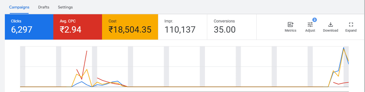 Google Ads campaign for website lead generation and sales