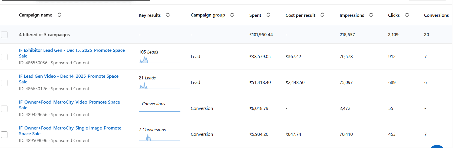 LinkedIn Ads campaign for B2B lead generation