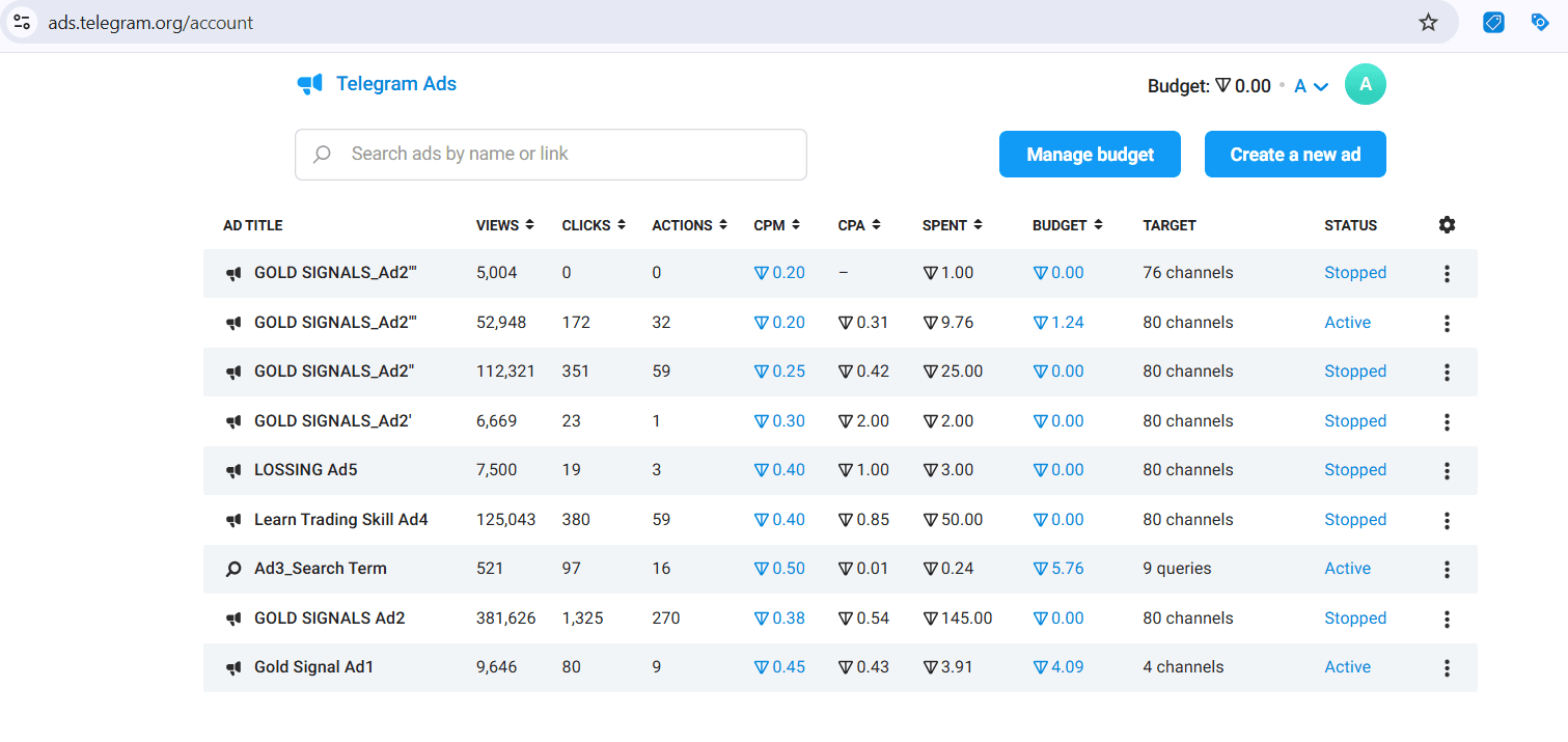 Telegram Ads Manager Performance